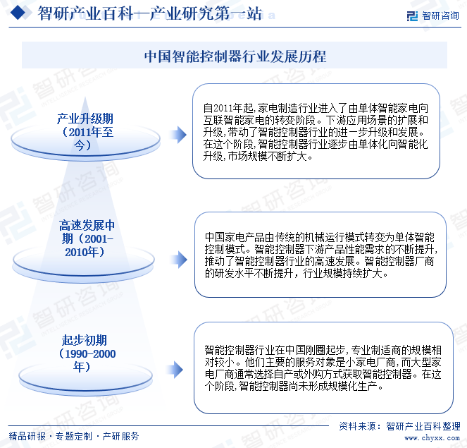 中国智能控制器行业发展历程