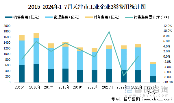 2015-2024年1-7月天津市工业企业3类费用统计图