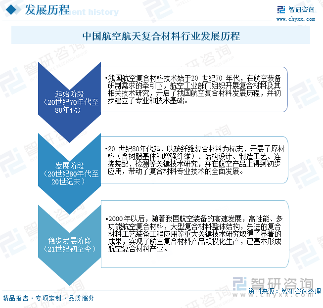 中国航空航天复合材料行业发展历程