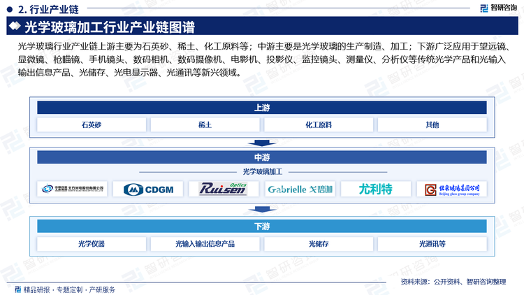 下游产业的消费需求影响着光学玻璃的生产规模，随着光电产业和信息产业的快速发展，市场对镧系玻璃、高品质光学玻璃、环保光学玻璃等特种光学玻璃需求大幅上升，有力地带动了光学玻璃市场需求的整体上升，数码相机、智能手机、车载镜头、投影机等光电产品的飞速发展，将为特种光学玻璃带来新的发展空间，市场发展前景广阔。