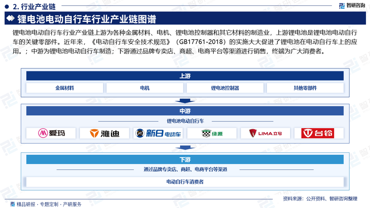 锂电池电动自行车行业产业链上游为各种金属材料、电机、锂电池控制器和其它材料的制造业，上游锂电池是锂电池电动自行车的关键零部件。近年来，《电动自行车安全技术规范》（GB17761-2018）的实施大大促进了锂电池在电动自行车上的应用。；中游为锂电池电动自行车制造；下游通过品牌专卖店、商超、电商平台等渠道进行销售，终端为广大消费者。