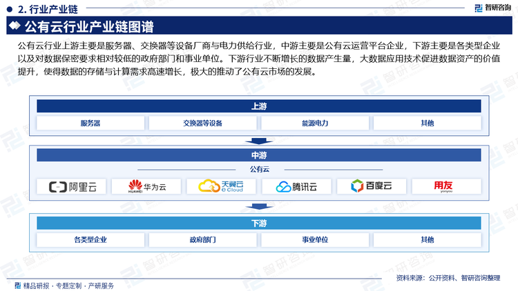 公有云行業(yè)上游主要是服務(wù)器、交換器等設(shè)備廠商與電力供給行業(yè)，中游主要是公有云運營平臺企業(yè)，下游主要是各類型企業(yè)以及對數(shù)據(jù)保密要求相對較低的政府部門和事業(yè)單位。下游行業(yè)不斷增長的數(shù)據(jù)產(chǎn)生量，大數(shù)據(jù)應(yīng)用技術(shù)促進數(shù)據(jù)資產(chǎn)的價值提升，使得數(shù)據(jù)的存儲與計算需求高速增長，極大的推動了公有云市場的發(fā)展。