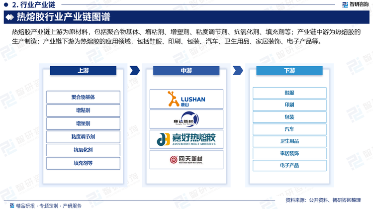 热熔胶产业链上游为原材料，包括聚合物基体、增粘剂、增塑剂、粘度调节剂、抗氧化剂、填充剂等；产业链中游为热熔胶的生产制造；产业链下游为热熔胶的应用领域，包括鞋服、印刷、包装、汽车、卫生用品、家居装饰、电子产品等。