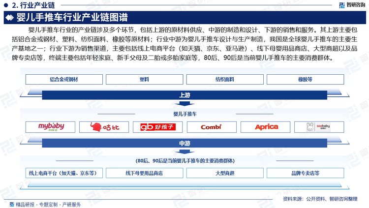 婴儿手推车行业的产业链涉及多个环节，包括上游的原材料供应、中游的制造和设计、下游的销售和服务。其上游主要包括铝合金或钢材、塑料、纺织面料、橡胶等原材料；行业中游为婴儿手推车设计与生产制造，我国是全球婴儿手推车的主要生产基地之一；行业下游为销售渠道，主要包括线上电商平台（如天猫、京东、亚马逊）、线下母婴用品商店、大型商超以及品牌专卖店等，终端主要包括年轻家庭、新手父母及二胎或多胎家庭等，80后、90后是当前婴儿手推车的主要消费群体。