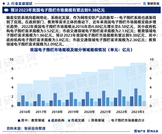 随着安防系统向着网络化、系统化发展，作为网络安防产品的新军——电子围栏系统也逐渐得到了应用。在政府部门、教育等需求主体的推动下，近年来我国电子围栏市场规模呈稳步增长趋势，2022年我国电子围栏市场规模从2016年的4.88亿元增长至8.58亿元，其中：政府机构电子围栏需求规模为3.52亿元；市政交通领域电子围栏需求规模为2.13亿元；教育领域电子围栏需求规模为1.86亿元。预计2023年我国电子围栏市场规模有望达到9.38亿元，其中：政府机构电子围栏需求规模为3.8亿元；市政交通领域电子围栏需求规模为2.36亿元；教育领域电子围栏需求规模为2.09亿元。