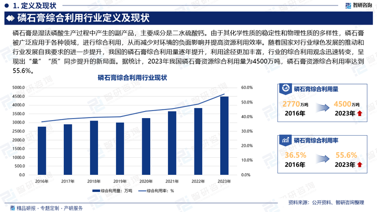 磷石膏是湿法磷酸生产过程中产生的副产品，主要成分是二水硫酸钙。由于其化学性质的稳定性和物理性质的多样性，磷石膏被广泛应用于各种领域，进行综合利用，从而减少对环境的负面影响并提高资源利用效率。随着国家对行业绿色发展的推动和行业发展自我要求的进一步提升，我国的磷石膏综合利用量逐年提升，利用途径更加丰富，行业的综合利用观念迅速转变，呈现出“量”“质”同步提升的新局面。据统计，2023年我国磷石膏资源综合利用量为4500万吨，磷石膏资源综合利用率达到55.6%。