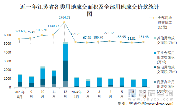 近一年江苏省各类用地成交面积及全部用地成交价款统计图