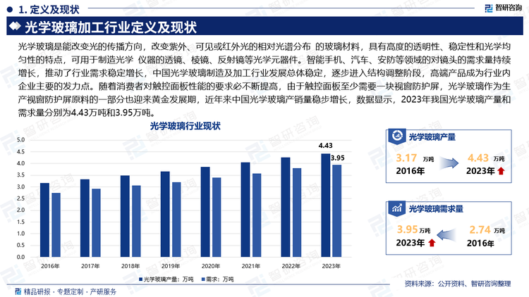 光学玻璃是能改变光的传播方向，改变紫外、可见或红外光的相对光谱分布 的玻璃材料，具有高度的透明性、稳定性和光学均匀性的特点，可用于制造光学 仪器的透镜、棱镜、反射镜等光学元器件。智能手机、汽车、安防等领域的对镜头的需求量持续增长，推动了行业需求稳定增长，中国光学玻璃制造及加工行业发展总体稳定，逐步进入结构调整阶段，高端产品成为行业内企业主要的发力点。随着消费者对触控面板性能的要求必不断提高，由于触控面板至少需要一块视窗防护屏，光学玻璃作为生产视窗防护屏原料的一部分也迎来黄金发展期，近年来中国光学玻璃产销量稳步增长，数据显示，2023年我国光学玻璃产量和需求量分别为4.43万吨和3.95万吨。