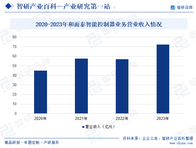 2020-2023年和而泰智能控制器业务营业收入情况