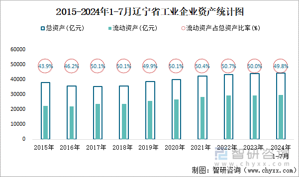 2015-2024年1-7月辽宁省工业企业资产统计图