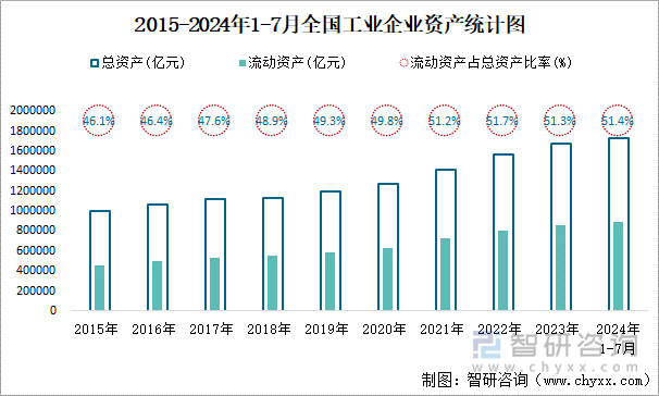 2015-2024年1-7月全国工业企业资产统计图