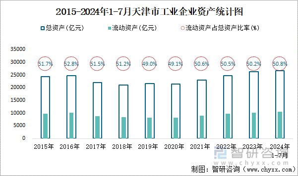 2015-2024年1-7月天津市工业企业资产统计图