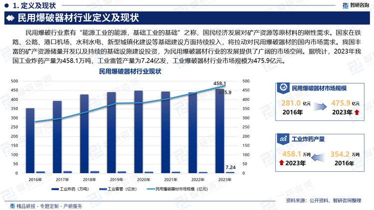 民用爆破行业素有“能源工业的能源，基础工业的基础”之称，国民经济发展对矿产资源等原材料的刚性需求。国家在铁路、公路、港口机场、水利水电、新型城镇化建设等基础建设方面持续投入，将拉动对民用爆破器材的国内市场需求。我国丰富的矿产资源储量开发以及持续的基础设施建设投资，为民用爆破器材行业的发展提供了广阔的市场空间。据统计，2023年我国工业炸药产量为458.1万吨，工业雷管产量为7.24亿发，工业爆破器材行业市场规模为475.9亿元。