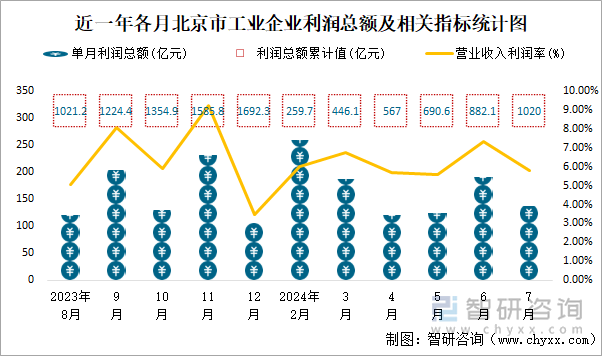 近一年各月北京市工业企业利润总额及相关指标统计图