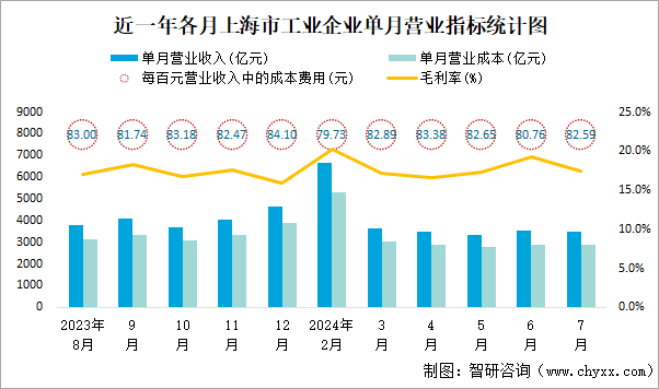 近一年各月上海市工业企业单月营业指标统计图