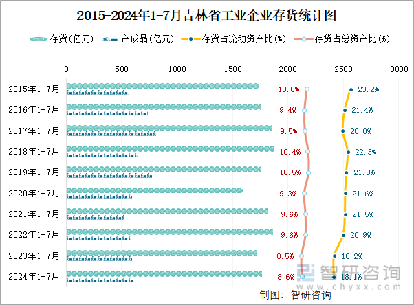 2015-2024年1-7月吉林省工业企业存货统计图