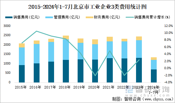 2015-2024年1-7月北京市工業(yè)企業(yè)3類費用統(tǒng)計圖