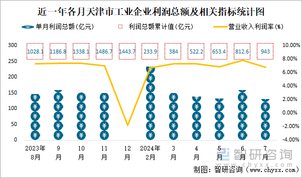 近一年各月天津市工业企业利润总额及相关指标统计图