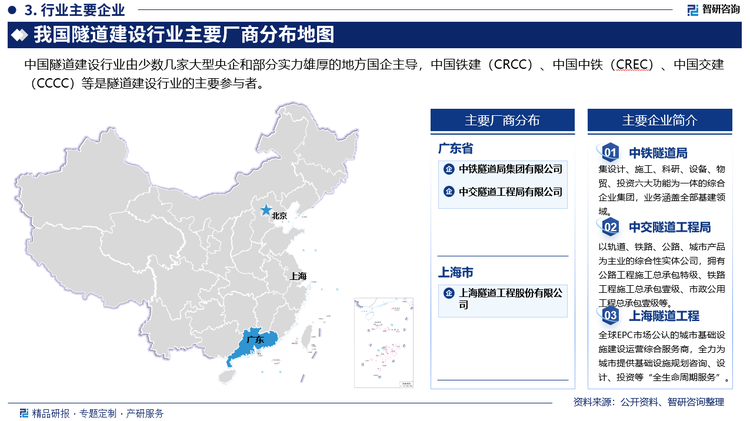 中国隧道建设行业由少数几家大型央企和部分实力雄厚的地方国企主导，这些企业在技术、资金、项目管理能力等方面具有明显的竞争优势。中国铁建（CRCC）、中国中铁（CREC）、中国交建（CCCC）等是隧道建设行业的主要参与者。这些企业在全国范围内承接了大量的铁路、公路、地铁、水利工程等隧道项目，具有广泛的市场影响力和丰富的施工经验。一些地方国企如中铁隧道局集团、中交隧道工程局等在区域性市场和特定项目领域（如城市轨道交通、地下综合管廊）中表现出较强的竞争力。此外，部分实力较强的民营企业也逐渐进入隧道建设领域，主要通过细分市场和创新技术来竞争。