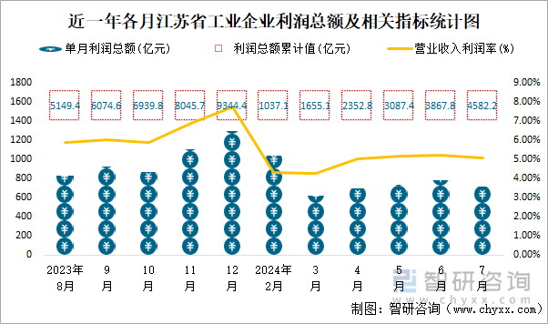 近一年各月江苏省工业企业利润总额及相关指标统计图