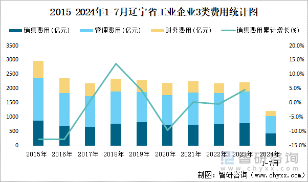 2015-2024年1-7月辽宁省工业企业3类费用统计图