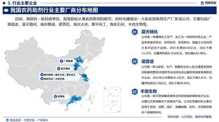 其中蓝田精化是一家精细化工生产、加工为一体的综合性企业，产品有表面活性剂、农药助剂、洗涤助剂、混凝土外加剂四大系列近百个品种。2023年营收0.8亿元，同比下降13.33%，归属净利润为-0.02亿元，同比增长83.48%。诺普信是一家以研发、生产、销售农业投入品(主要是农药制剂和植物营养)并提供专业化综合农业服务的国家级高新技术企业。2023年公司营收41.2亿元，同比下降3.41%，归属净利润为2.36亿元，同比下降28.26%。丰倍生物是一家天然油脂资源综合利用领域的高新技术企业，主要以天然油脂生产资源化产品。公司生物基材料主要为应用于农药、化肥、选矿、油墨树脂、纺织、生物医药等多个领域的助剂。