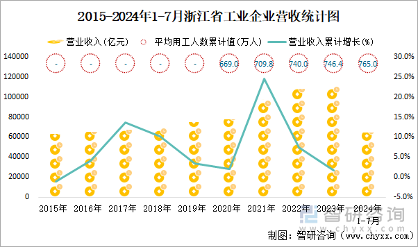 2015-2024年1-7月浙江省工业企业营收统计图