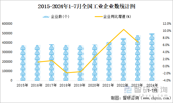 2015-2024年1-7月全国工业企业数统计图