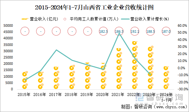 2015-2024年1-7月山西省工業(yè)企業(yè)營(yíng)收統(tǒng)計(jì)圖