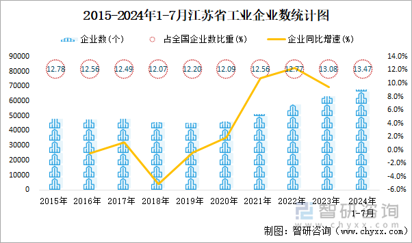 2015-2024年1-7月江苏省工业企业数统计图