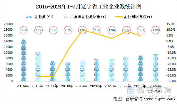 2015-2024年1-7月辽宁省工业企业数统计图