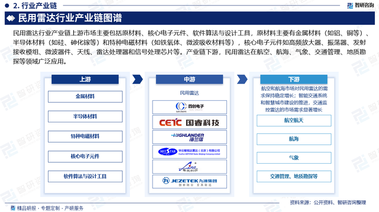 航空和航海市场对民用雷达的需求保持稳定增长，例如飞机导航、空中交通管理和船舶防撞系统等领域。近些年，智能交通系统和智慧城市建设的推进，交通监控雷达的市场需求显著增长。智能城市对交通管理的智能化要求越来越高，推动了雷达设备在城市交通中的广泛应用。此外，地理信息系统（GIS）和资源勘探领域的市场需求逐渐增长，特别是在土地资源管理、矿产资源勘探和灾害监测等方面。雷达技术在这些领域的应用需求推动了更高分辨率和更深层探测能力的发展。