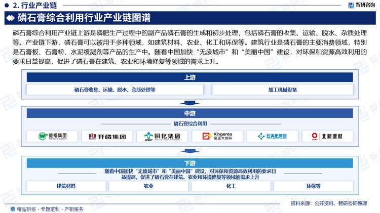 磷石膏综合利用产业链上游是磷肥生产过程中的副产品磷石膏的生成和初步处理，包括磷石膏的收集、运输、脱水、杂质处理等。产业链下游，磷石膏可以被用于多种领域，如建筑材料、农业、化工和环保等。建筑行业是磷石膏的主要消费领域，特别是石膏板、石膏粉、水泥缓凝剂等产品的生产中。随着中国加快“无废城市”和“美丽中国”建设，对环保和资源高效利用的要求日益提高，促进了磷石膏在建筑、农业和环境修复等领域的需求上升。