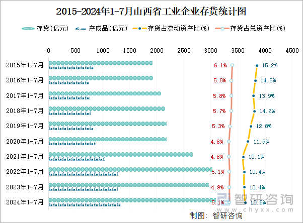 2015-2024年1-7月山西省工業(yè)企業(yè)存貨統(tǒng)計(jì)圖