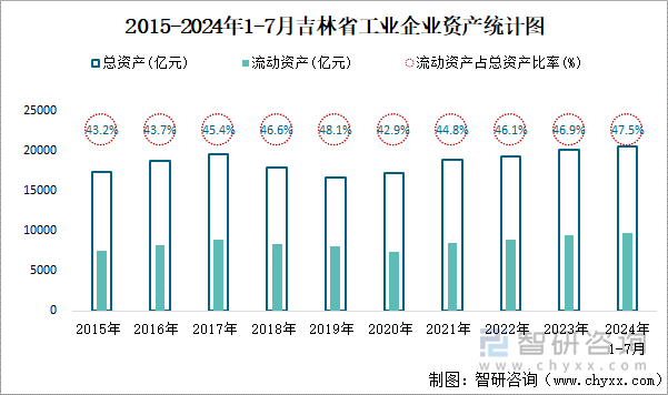 2015-2024年1-7月吉林省工业企业资产统计图