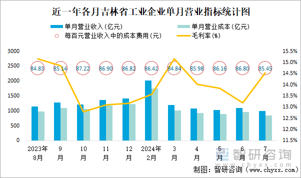 近一年各月吉林省工业企业单月营业指标统计图