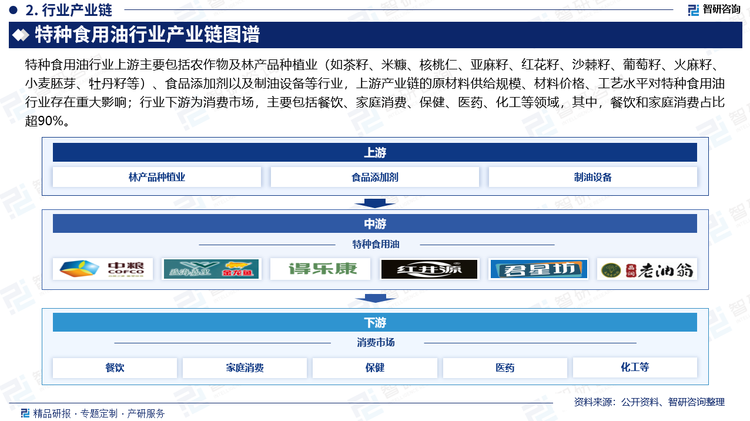 特种食用油行业上游主要包括农作物及林产品种植业（如茶籽、米糠、核桃仁、亚麻籽、红花籽、沙棘籽、葡萄籽、火麻籽、小麦胚芽、牡丹籽等）、食品添加剂以及制油设备等行业，上游产业链的原材料供给规模、材料价格、工艺水平对特种食用油行业存在重大影响；行业下游为消费市场，主要包括餐饮、家庭消费、保健、医药、化工等领域，其中，餐饮和家庭消费占比超90%。