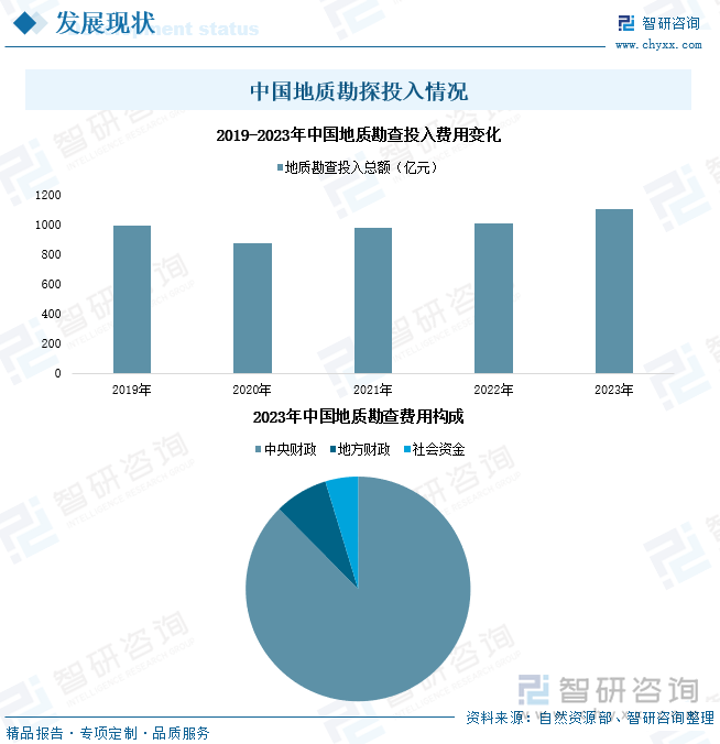 中国地质勘探投入情况