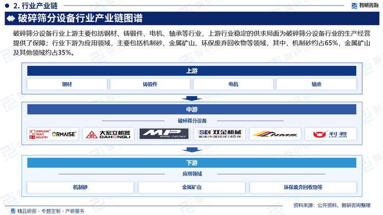 破碎筛分设备行业上游主要包括钢材、铸锻件、电机、轴承等行业，上游行业稳定的供求局面为破碎筛分设备行业的生产经营提供了保障；行业下游为应用领域，主要包括机制砂、金属矿山、环保废弃回收物等领域，其中，机制砂约占65%，金属矿山及其他领域约占35%。