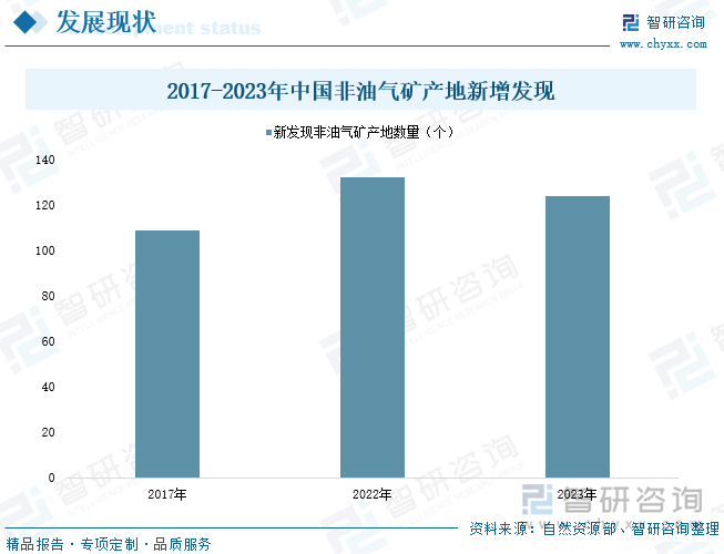 2017-2023年中国非油气矿产地新增发现