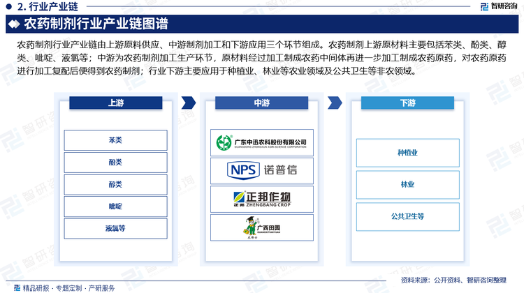 农药制剂行业产业链由上游原料供应、中游制剂加工和下游应用三个环节组成。农药制剂上游原材料主要包括苯类、酚类、醇类、呲啶、液氯等；中游为农药制剂加工生产环节，原材料经过加工制成农药中间体再进一步加工制成农药原药，对农药原药进行加工复配后便得到农药制剂；行业下游主要应用于种植业、林业等农业领域及公共卫生等非农领域。