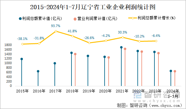 2015-2024年1-7月辽宁省工业企业利润统计图