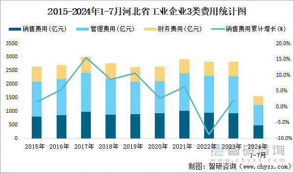 2015-2024年1-7月河北省工业企业3类费用统计图