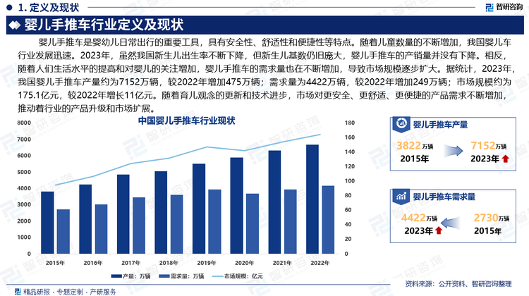 随着儿童数量的不断增加，我国婴儿车行业发展迅速。2023年，虽然我国新生儿出生率不断下降，但新生儿基数仍旧庞大，婴儿手推车的产销量并没有下降。‌相反，随着人们生活水平的提高和对婴儿的关注增加，婴儿手推车的需求量也在不断增加，导致市场规模逐步扩大。据统计，2023年，我国婴儿手推车产量约为7152万辆，较2022年增加475万辆；需求量为4422万辆，较2022年增加249万辆；市场规模约为175.1亿元，较2022年增长11亿元。我国婴儿手推车行业正处于持续创新和多元化发展的阶段。随着育儿观念的更新和技术进步，市场对更安全、更舒适、更便捷的产品需求不断增加，推动着行业的产品升级和市场扩展。