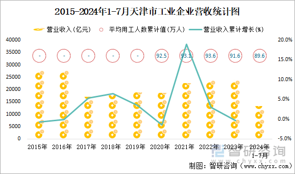 2015-2024年1-7月天津市工业企业营收统计图