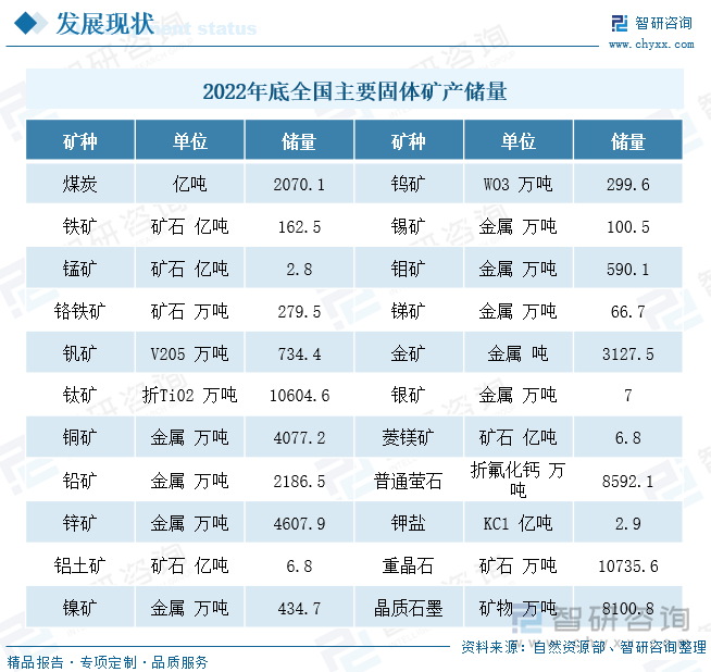 2022年底全国主要固体矿产储量