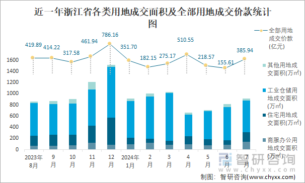 近一年浙江省各类用地成交面积及全部用地成交价款统计图