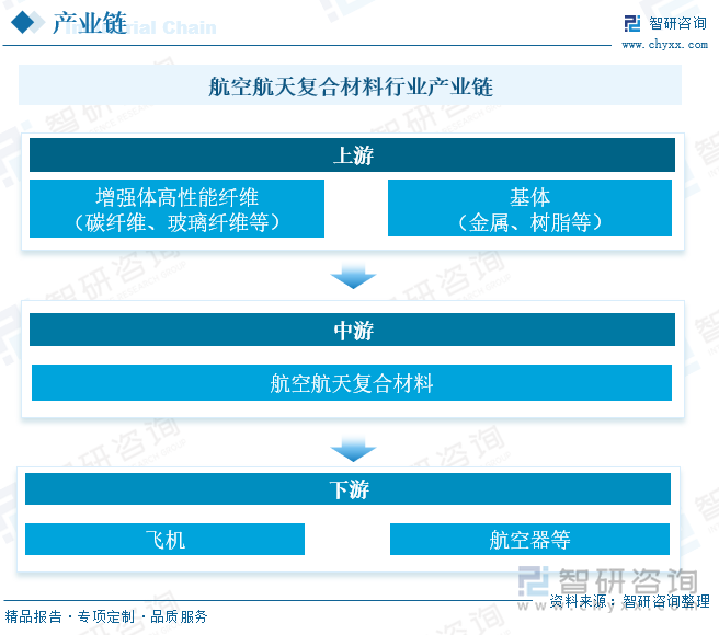 航空航天复合材料行业产业链 