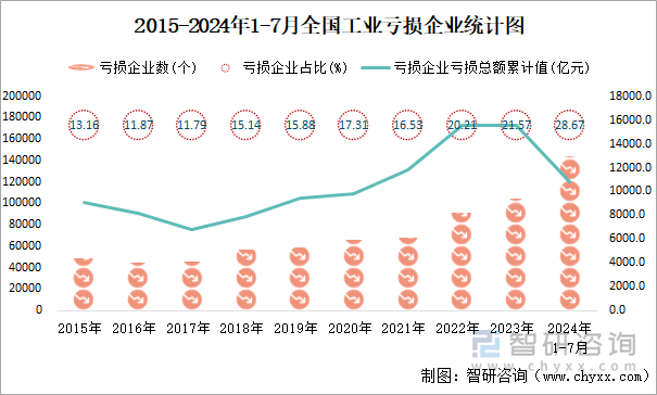 2015-2024年1-7月全国工业亏损企业统计图