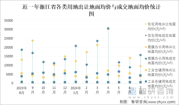 近一年浙江省各类用地出让地面均价与成交地面均价统计图